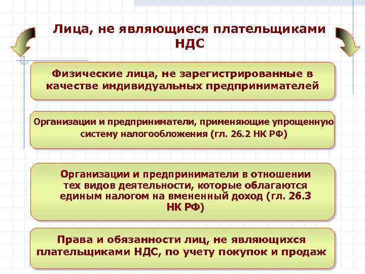 Лица, не являющиеся плательщиками НДС Физические лица, не зарегистрированные в качестве индивидуальных предпринимателей Организации