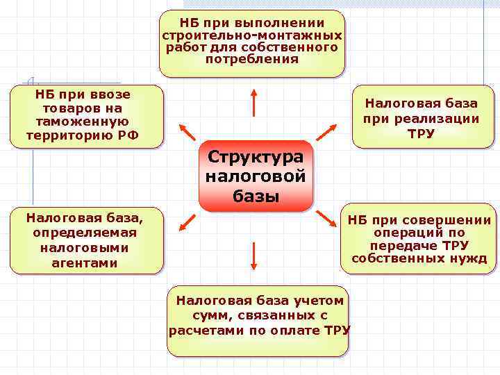 НБ при выполнении строительно-монтажных работ для собственного потребления НБ при ввозе товаров на таможенную
