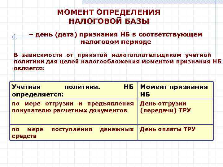 МОМЕНТ ОПРЕДЕЛЕНИЯ НАЛОГОВОЙ БАЗЫ – день (дата) признания НБ в соответствующем налоговом периоде В