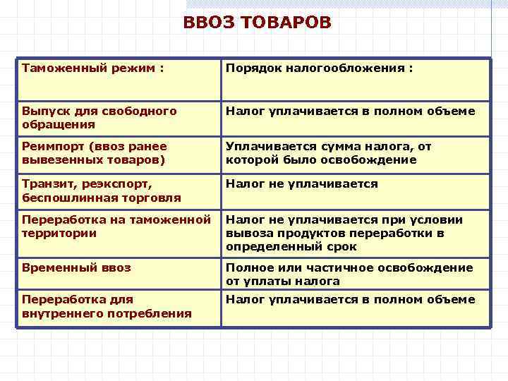 ВВОЗ ТОВАРОВ Таможенный режим : Порядок налогообложения : Выпуск для свободного обращения Налог уплачивается