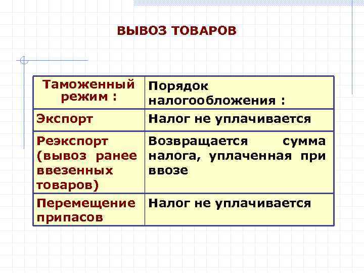 ВЫВОЗ ТОВАРОВ Таможенный режим : Экспорт Порядок налогообложения : Налог не уплачивается Реэкспорт Возвращается