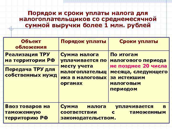 Порядок и сроки уплаты налога для налогоплательщиков со среднемесячной суммой выручки более 1 млн.