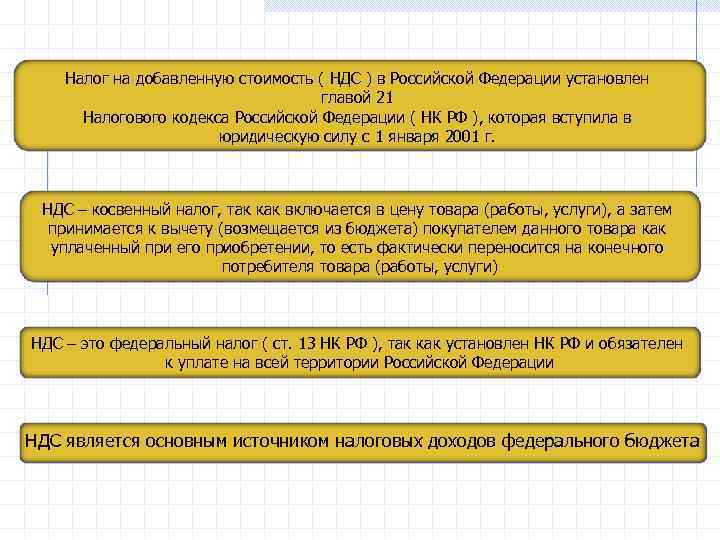 Налог на добавленную стоимость ( НДС ) в Российской Федерации установлен главой 21 Налогового