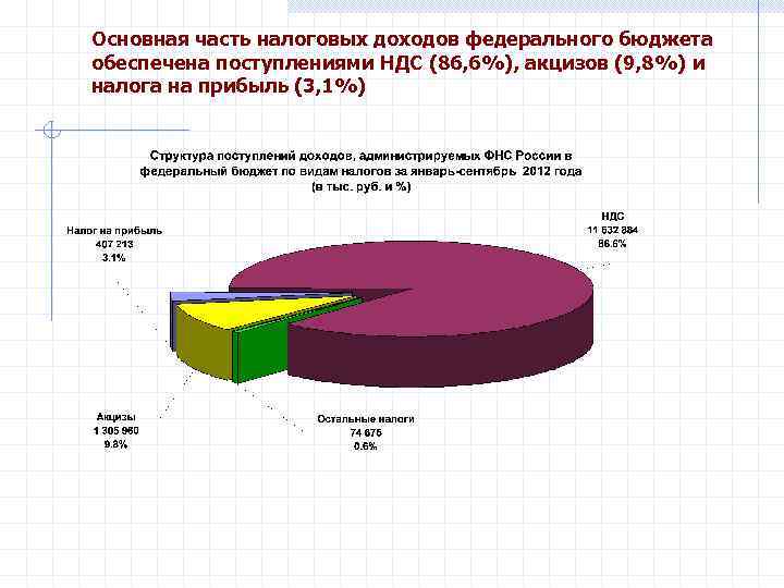 Основная часть налоговых доходов федерального бюджета обеспечена поступлениями НДС (86, 6%), акцизов (9, 8%)