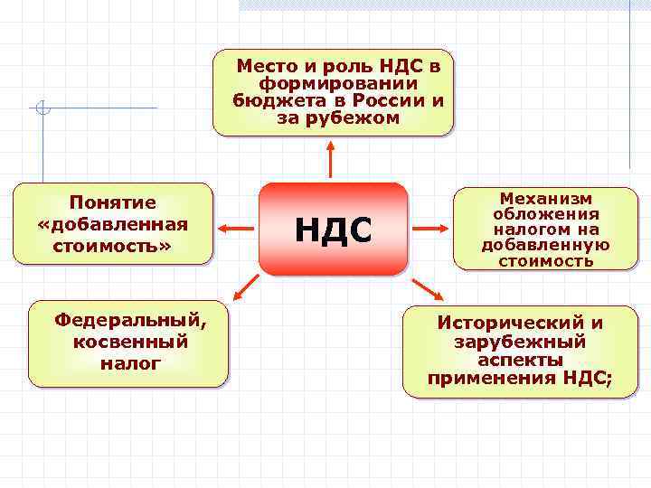 Место и роль НДС в формировании бюджета в России и за рубежом Понятие «добавленная