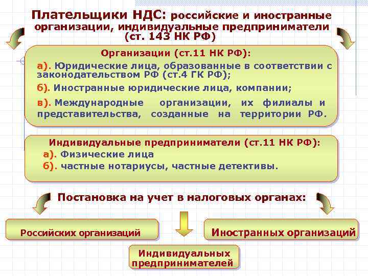 Плательщики НДС: российские и иностранные организации, индивидуальные предприниматели (ст. 143 НК РФ) Организации (ст.