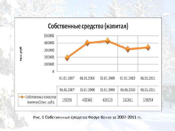 Рис. 1 Собственные средства Форус банка за 2007 -2011 гг. 