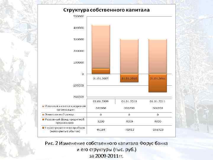 Рис. 2 Изменение собственного капитала Форус банка и его структуры (тыс. руб. ) за