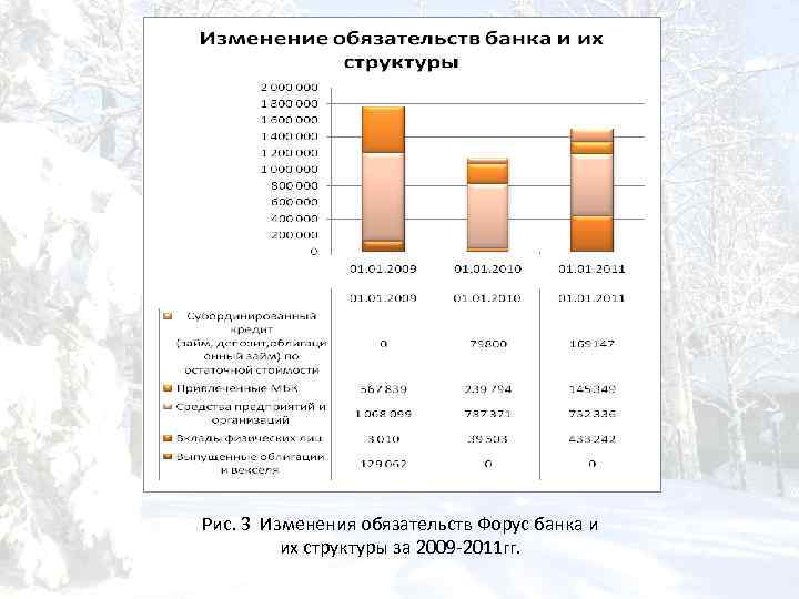 Рис. 3 Изменения обязательств Форус банка и их структуры за 2009 -2011 гг. 