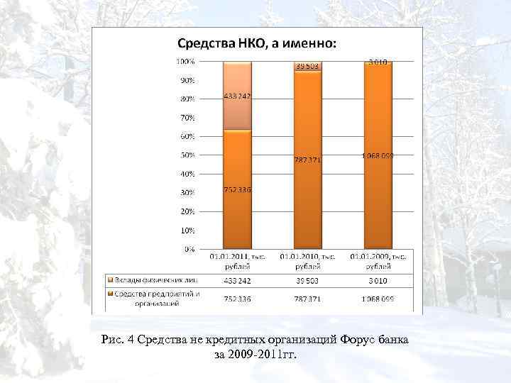 Рис. 4 Средства не кредитных организаций Форус банка за 2009 -2011 гг. 