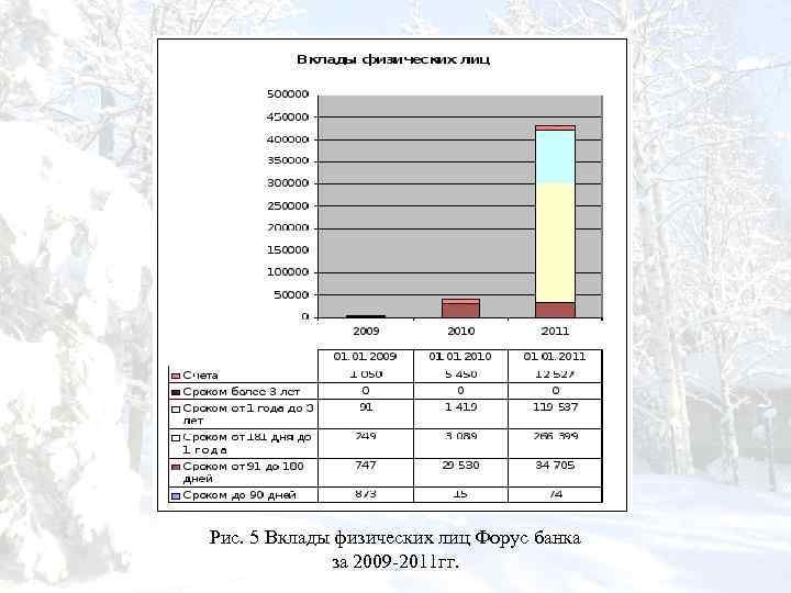 Рис. 5 Вклады физических лиц Форус банка за 2009 -2011 гг. 