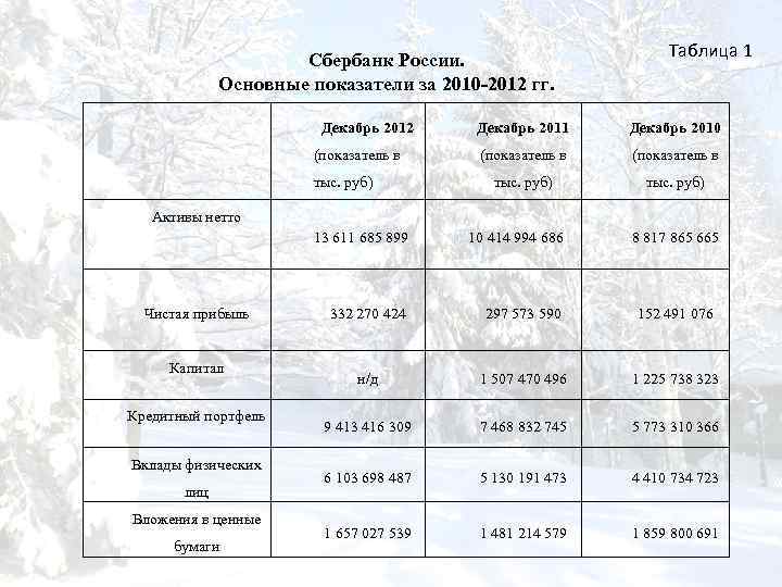 Сбербанк России. Основные показатели за 2010 -2012 гг. Таблица 1 Декабрь 2012 Декабрь 2011