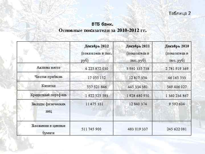 Таблица 2 ВТБ банк. Основные показатели за 2010 -2012 гг. Декабрь 2012 Декабрь 2011