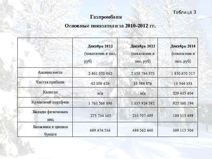 Таблица 3 Газпромбанк Основные показатели за 2010 -2012 гг. Декабрь 2012 Декабрь 2011 Декабрь