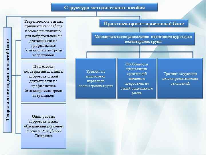 Теоретико-методологический блок Структура методического пособия Теоретические основы привлечения и отбора несовершеннолетних для добровольческой деятельности