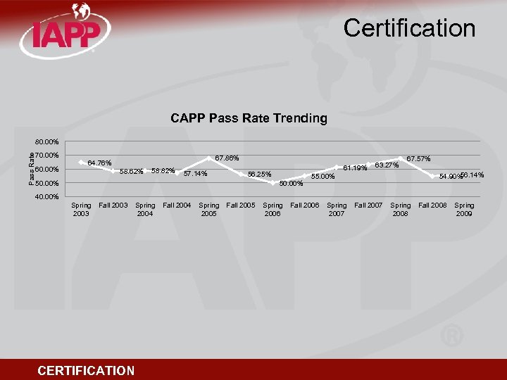 Certification CAPP Pass Rate Trending Pass Rate 80. 00% 70. 00% 67. 86% 64.