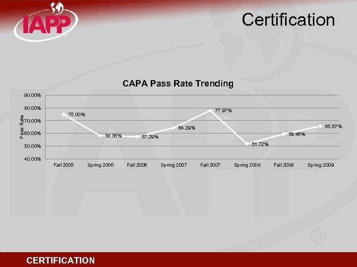 Certification CAPA Pass Rate Trending 90. 00% Pass Rate 80. 00% 77. 97% 75.