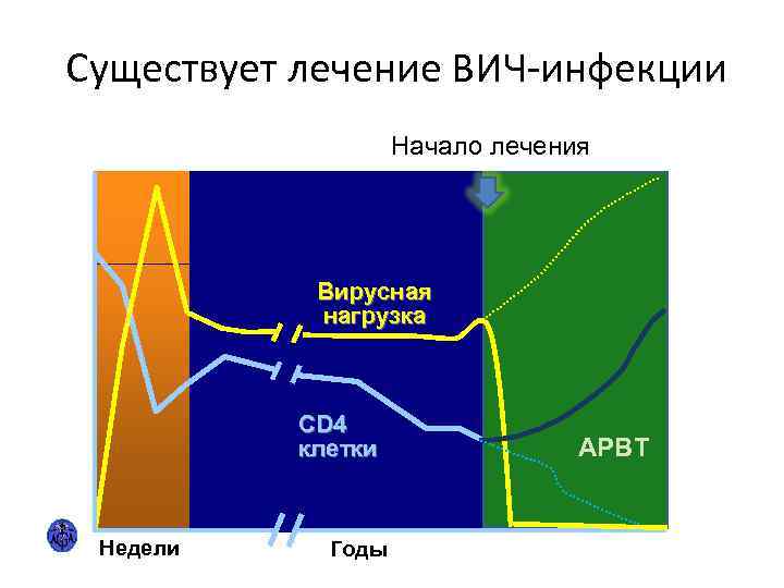 Существует лечение ВИЧ-инфекции Начало лечения Вирусная нагрузка CD 4 клетки Симптомы АРВТ ОИ Недели