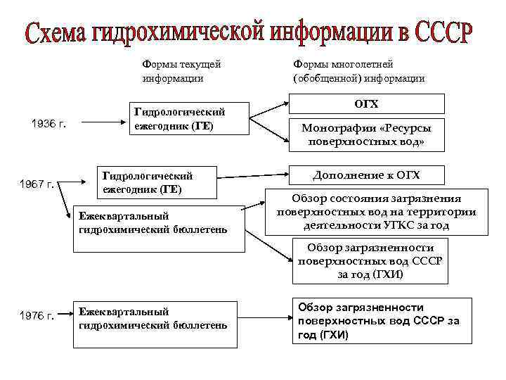 Ресурсы поверхностных вод ссср гидрологическая изученность