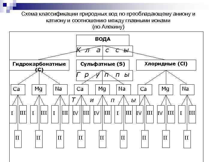 Классификация схем обработки природной воды