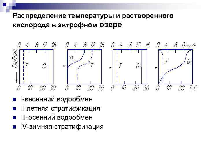 Распределение температуры. Схема распределения температур. Стратификация температуры. Температурная стратификация прямая и Обратная. Термическая стратификация озер.