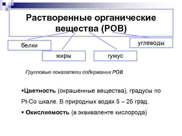 Растворенные органические вещества (РОВ) углеводы белки жиры гумус Групповые показатели содержания РОВ §Цветность (окрашенные