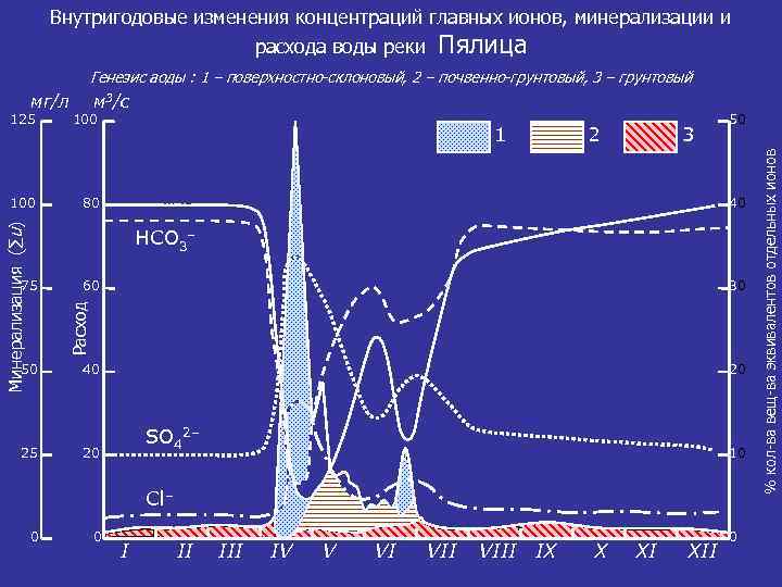 Внутригодовое распределение стока