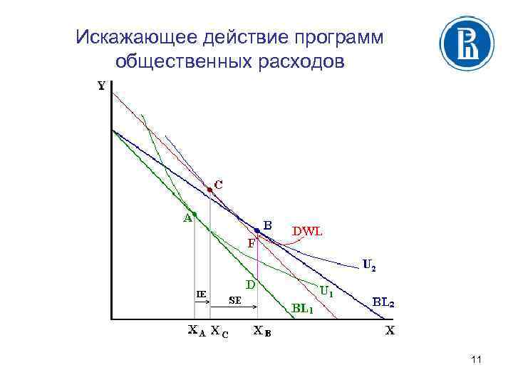 Искажающее действие программ общественных расходов 11 