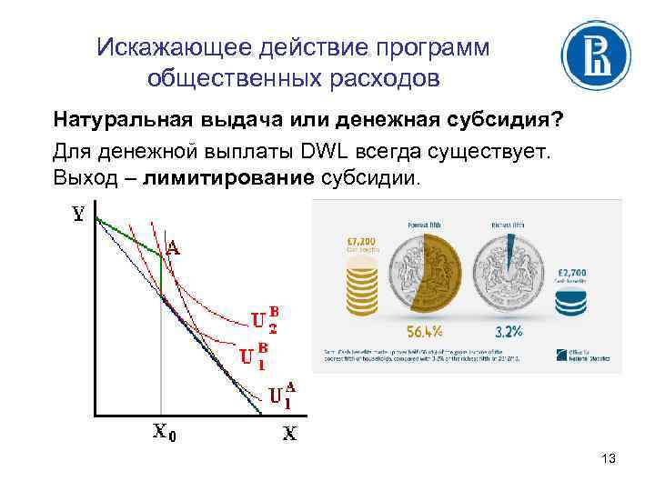 Искажающее действие программ общественных расходов Натуральная выдача или денежная субсидия? Для денежной выплаты DWL