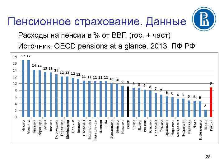 Пенсионное страхование. Данные Расходы на пенсии в % от ВВП (гос. + част) Источник: