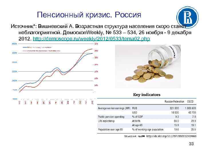 Пенсионный кризис. Россия Источник*: Вишневский А. Возрастная структура населения скоро станет неблагоприятной. Демоскоп. Weekly,