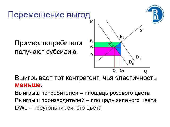 Перемещение выгод Пример: потребители получают субсидию. Выигрывает тот контрагент, чья эластичность меньше. Выигрыш потребителей