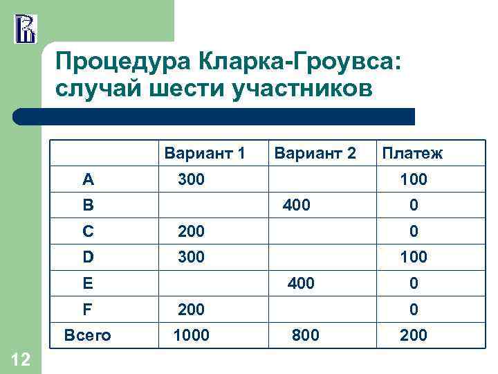 Процедура Кларка-Гроувса: случай шести участников Вариант 1 A Вариант 2 300 B Платеж 100