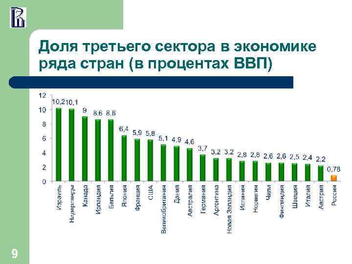 Доля третьего сектора в экономике ряда стран (в процентах ВВП) 9 