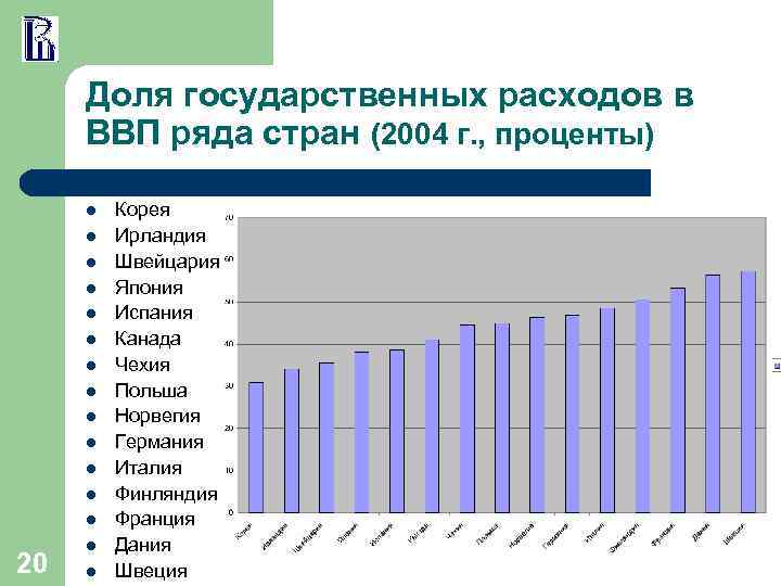 Доля государственных расходов в ВВП ряда стран (2004 г. , проценты) l l l