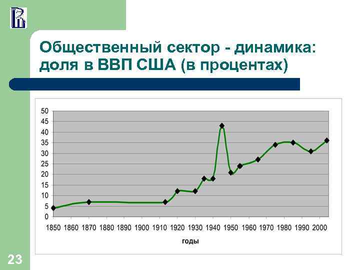 Общественный сектор - динамика: доля в ВВП США (в процентах) 23 