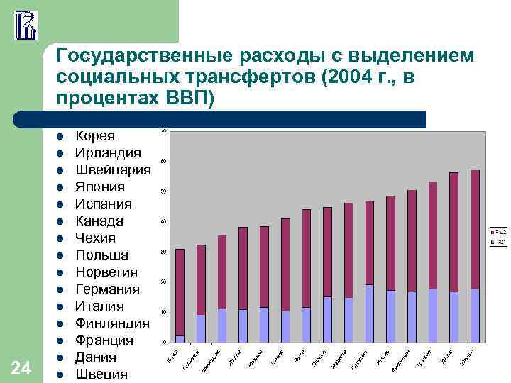 Государственные расходы с выделением социальных трансфертов (2004 г. , в процентах ВВП) l l
