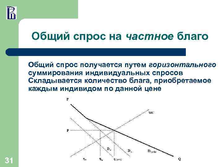 Общий спрос на частное благо Общий спрос получается путем горизонтального суммирования индивидуальных спросов Складывается