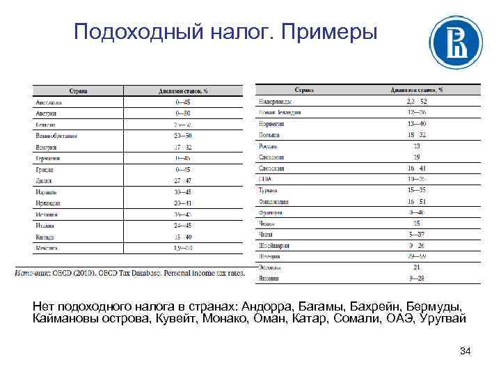 Подоходный налог. Примеры Нет подоходного налога в странах: Андорра, Багамы, Бахрейн, Бермуды, Каймановы острова,