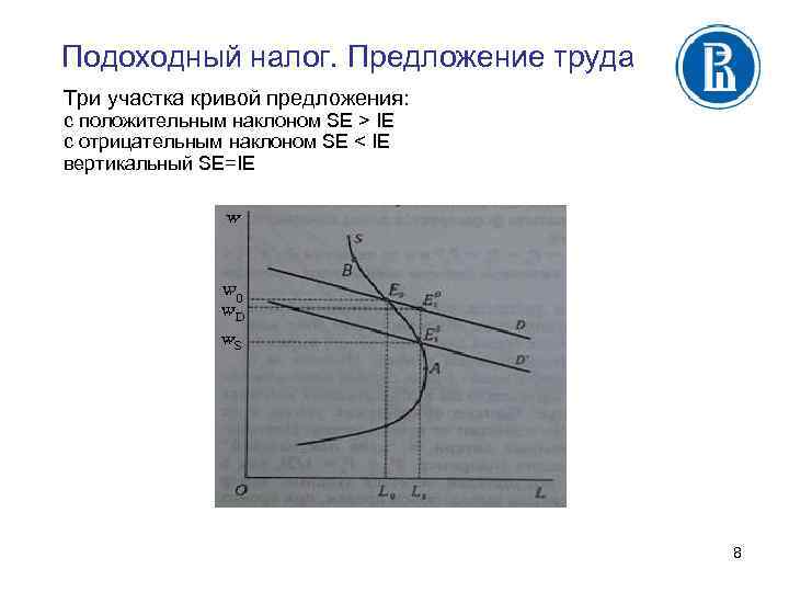 Подоходный налог. Предложение труда Три участка кривой предложения: с положительным наклоном SE > IE