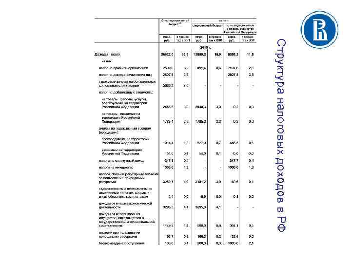 Структура налоговых доходов в РФ 