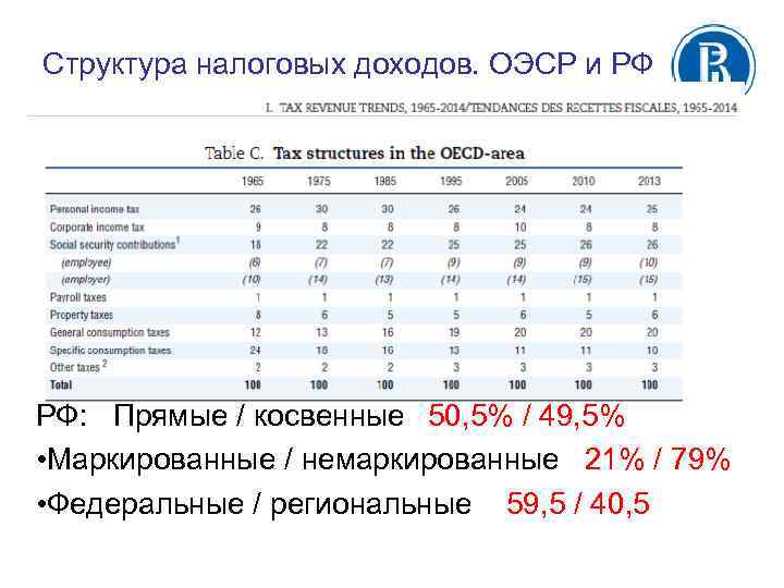 Структура налоговых доходов. ОЭСР и РФ РФ: Прямые / косвенные 50, 5% / 49,