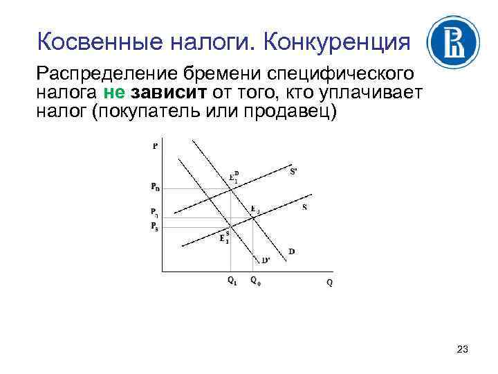 Косвенные налоги. Конкуренция Распределение бремени специфического налога не зависит от того, кто уплачивает налог