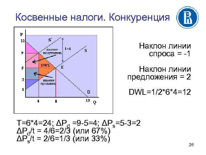Косвенные налоги. Конкуренция Наклон линии спроса = -1 Наклон линии предложения = 2 DWL=1/2*6*4=12