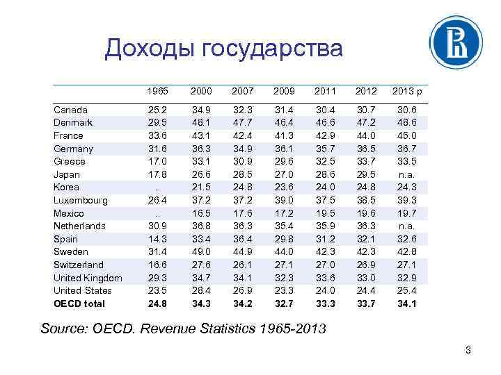 Доходы государства Canada Denmark France Germany Greece Japan Korea Luxembourg Mexico Netherlands Spain Sweden