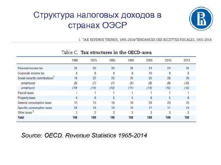 Структура налоговых доходов в странах ОЭСР Source: OECD. Revenue Statistics 1965 -2014 
