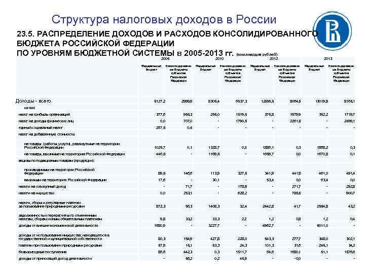 Структура налоговых доходов в России 23. 5. РАСПРЕДЕЛЕНИЕ ДОХОДОВ И РАСХОДОВ КОНСОЛИДИРОВАННОГО БЮДЖЕТА РОССИЙСКОЙ