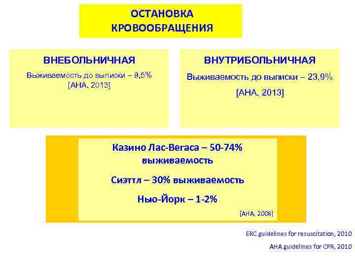 ОСТАНОВКА КРОВООБРАЩЕНИЯ ВНЕБОЛЬНИЧНАЯ ВНУТРИБОЛЬНИЧНАЯ Выживаемость до выписки – 9, 5% [AHA, 2013] Выживаемость до