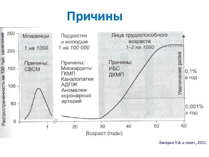 Причины Бокерия Л. А. и соавт. , 2011 