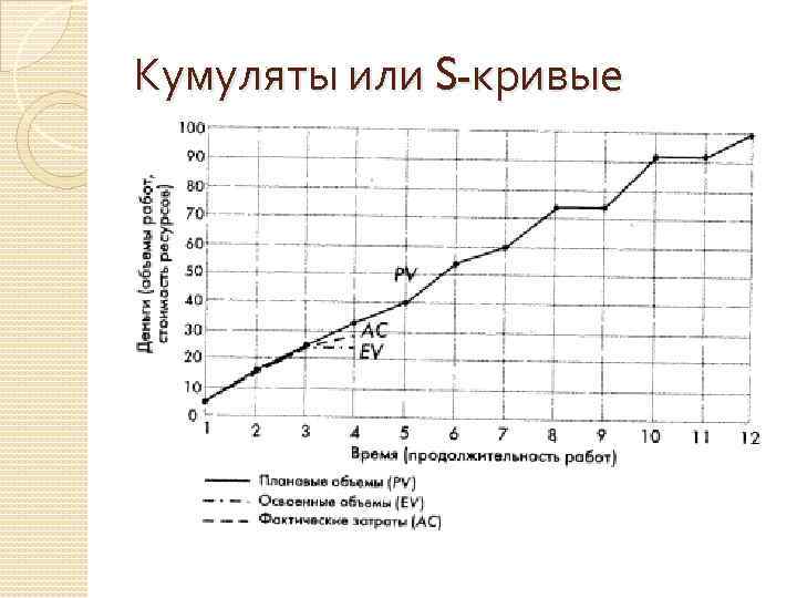 Кумуляты или S-кривые 